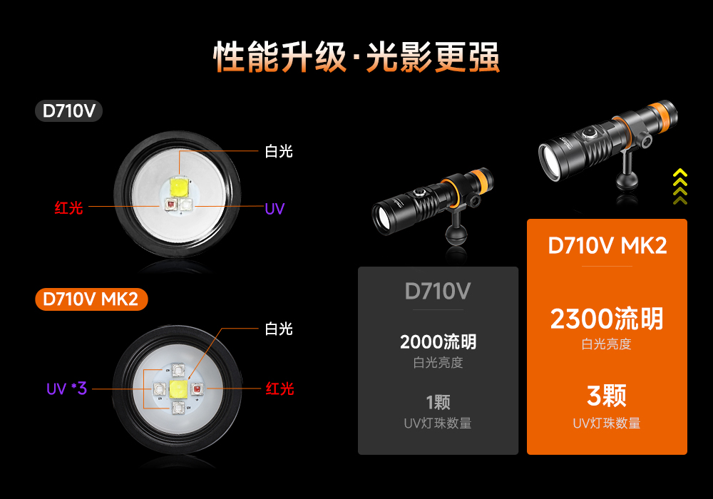 潛水攝影補光燈,水下(xià)攝影(yǐng)燈,水下攝影照明,水下攝影三色燈,專業潛水燈,久久国产三级精品(jīng)OrcaTorch,攝影補(bǔ)光燈